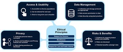 Applying a Digital Health Checklist and Readability Tools to Improve Informed Consent for Digital Health Research